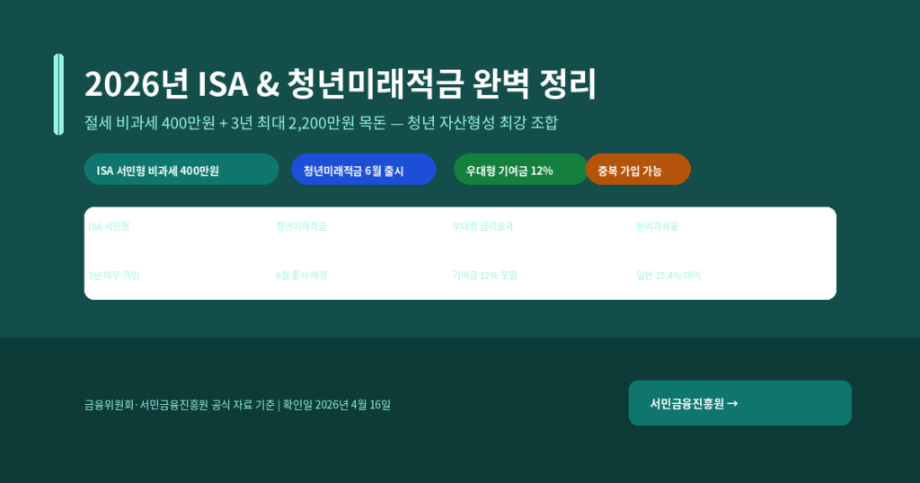 2026년 ISA 계좌 & 청년미래적금 완벽 정리 — 청년이 반드시 챙겨야 할 절세·자산형성 조합