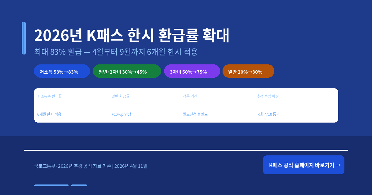 2026년 K패스 한시 환급률 확대 완벽 정리 — 최대 83% 환급, 4월부터 9월까지 6개월