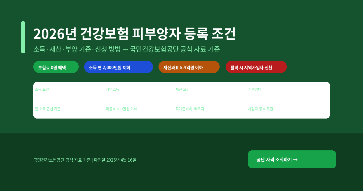 2026년 건강보험 피부양자 등록 조건 완벽 정리 — 소득·재산·부양 기준·신청 방법까지