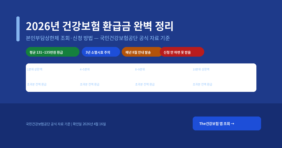 2026년 건강보험 환급금(본인부담상한제) 완벽 정리 — 조회·신청 방법·소득분위별 상한액까지