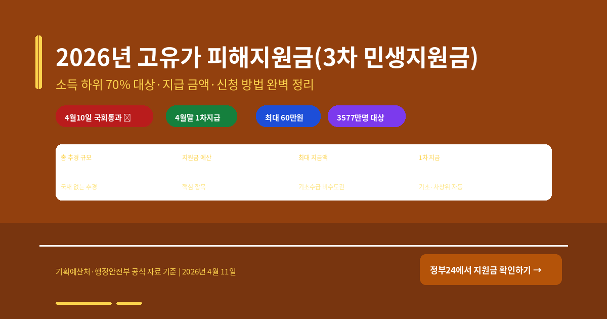 2026년 3차 민생지원금(고유가 피해지원금) 완벽 정리 — 소득 하위 70% 대상·지급 금액·신청 방법