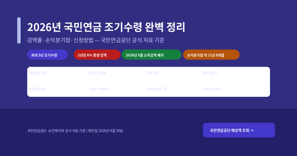 2026년 국민연금 조기수령 완벽 정리 — 신청 조건·감액률·손익분기점·신청 방법까지