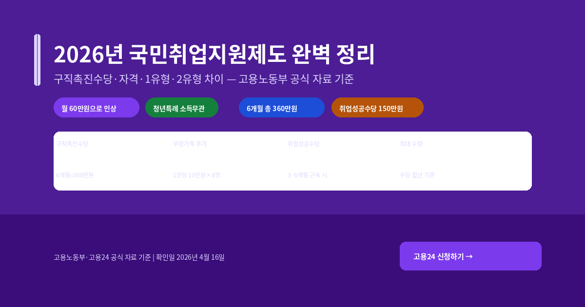 2026년 국민취업지원제도 완벽 정리 — 구직촉진수당·신청 자격·1유형·2유형 차이까지