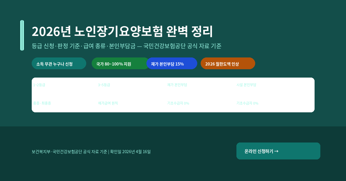 2026년 노인장기요양보험 완벽 정리 — 등급 신청·판정 기준·급여 종류·본인부담금까지