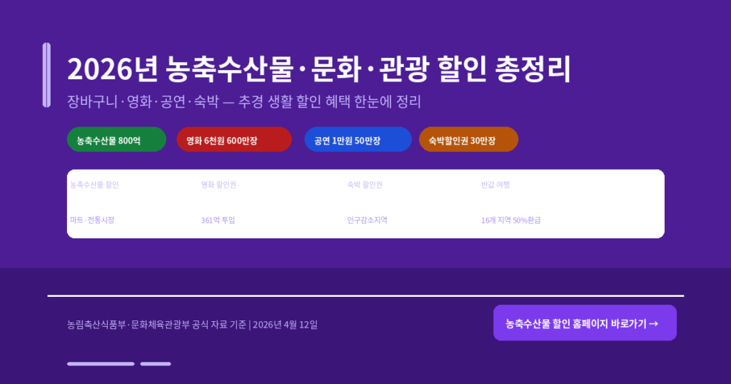 2026년 추경으로 영화 6천원 할인권 600만 장, 공연 1만원 50만 장, 숙박 할인권 30만 장, 농축수산물 800억 할인 지원! 반값 여행·근로자 휴가비까지 생활 밀착형 혜택 총정리.