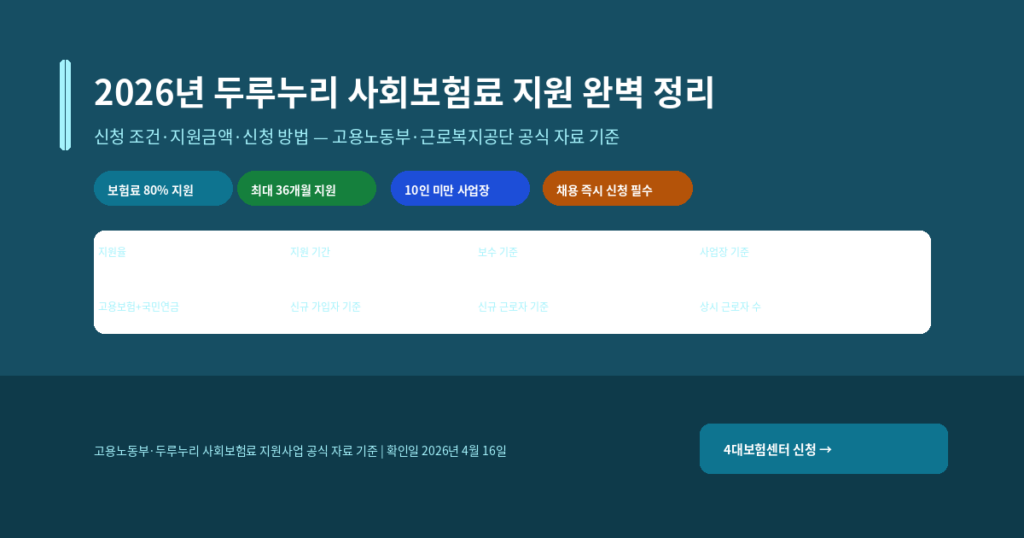 두루누리 사회보험료 지원 신청 방법, 2026년 대상과 지원금액