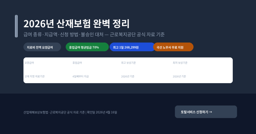 2026년 산재보험 완벽 정리 — 급여 종류·지급액·신청 방법·불승인 시 대처까지