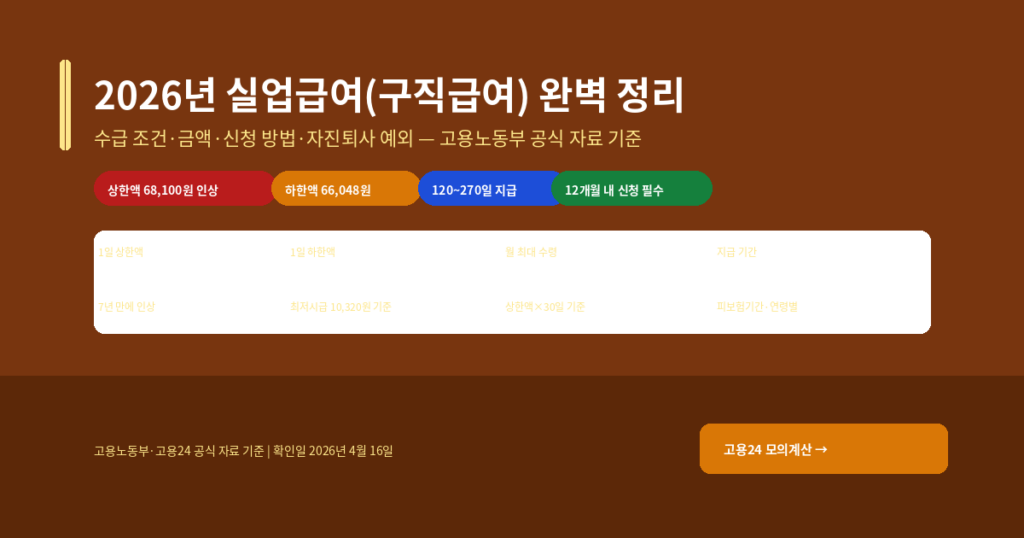 2026년 실업급여(구직급여) 완벽 정리 — 수급 조건·금액·신청 방법·자진퇴사 예외까지