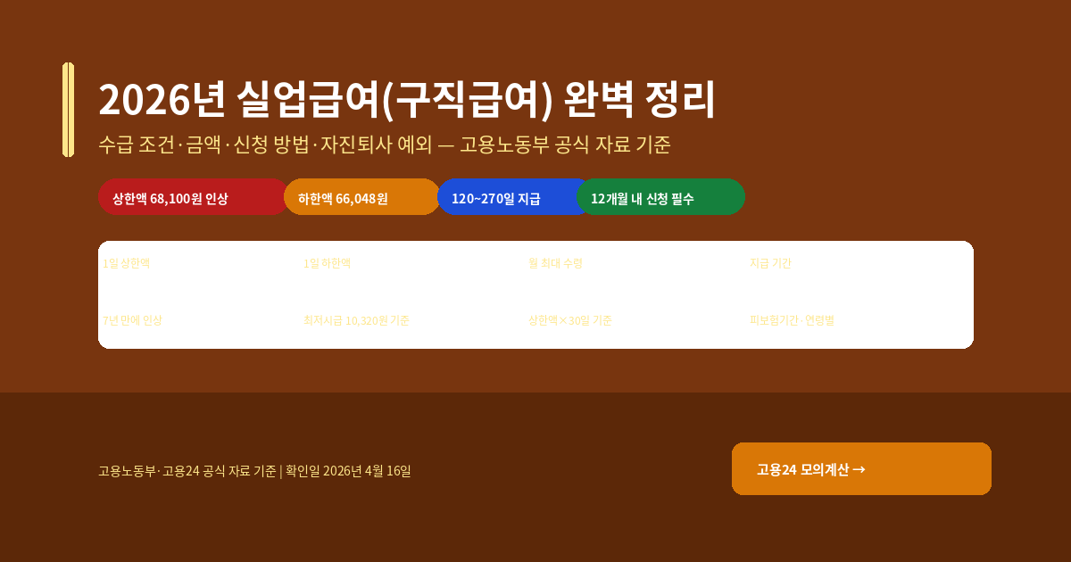 2026년 실업급여(구직급여) 완벽 정리 — 수급 조건·금액·신청 방법·자진퇴사 예외까지