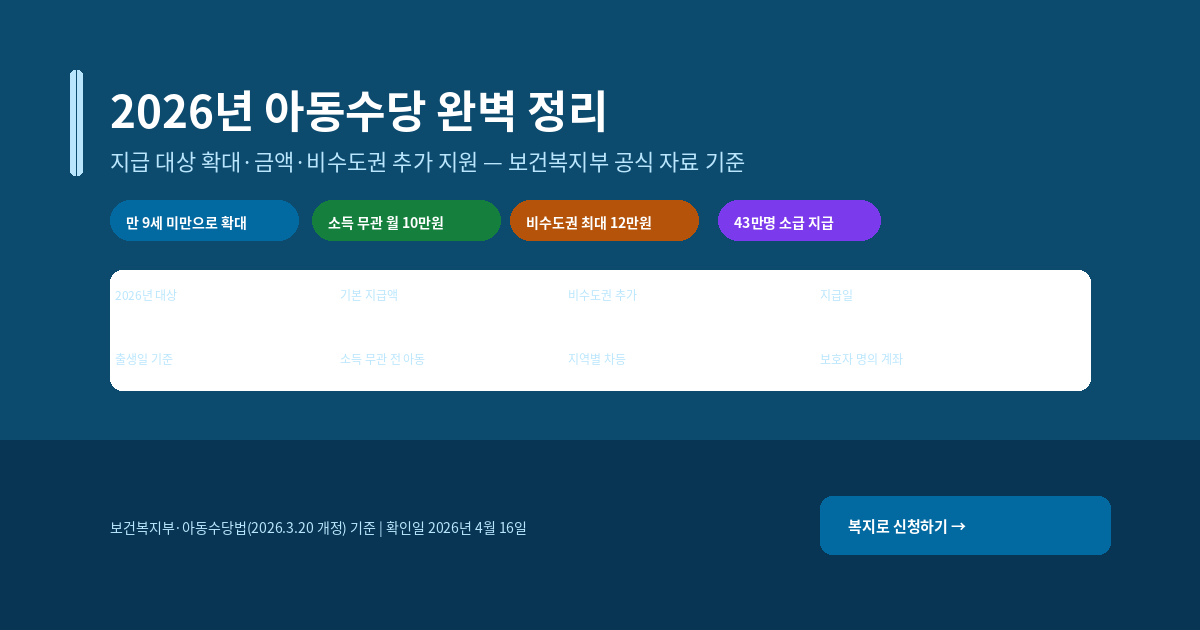 2026년 아동수당 완벽 정리 — 지급 대상 확대·금액·비수도권 추가 지원·신청 방법까지