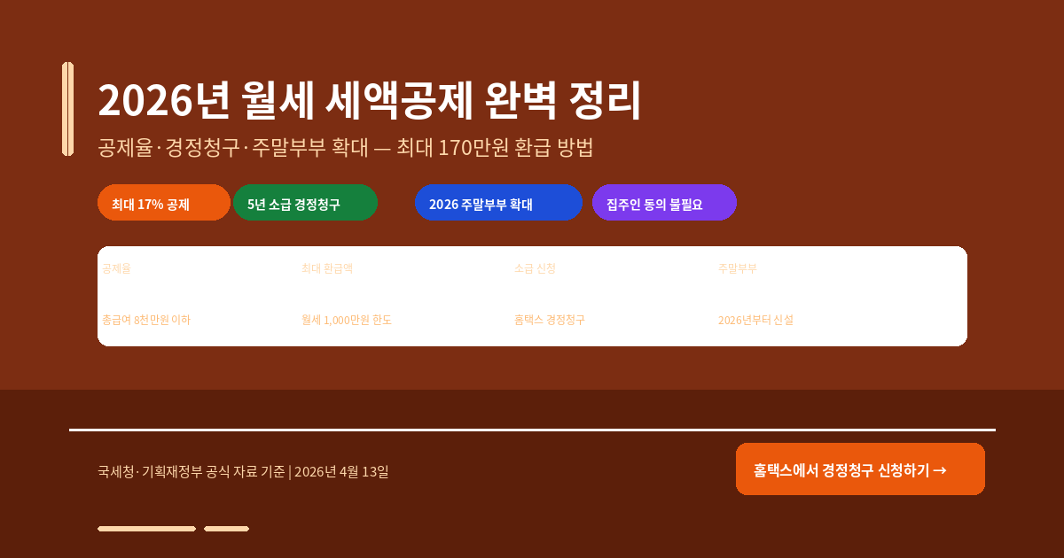 2026년 월세 세액공제 완벽 정리 — 신청 조건·공제율·연말정산·경정청구까지