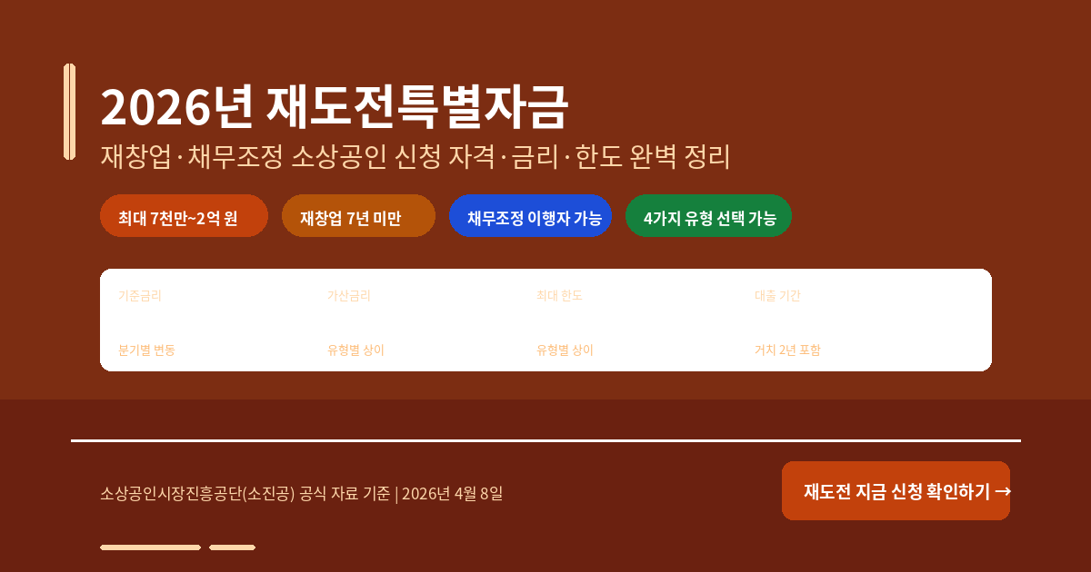 2026년 재도전특별자금 완벽 정리 — 재창업·채무조정 소상공인 신청 자격·금리·한도