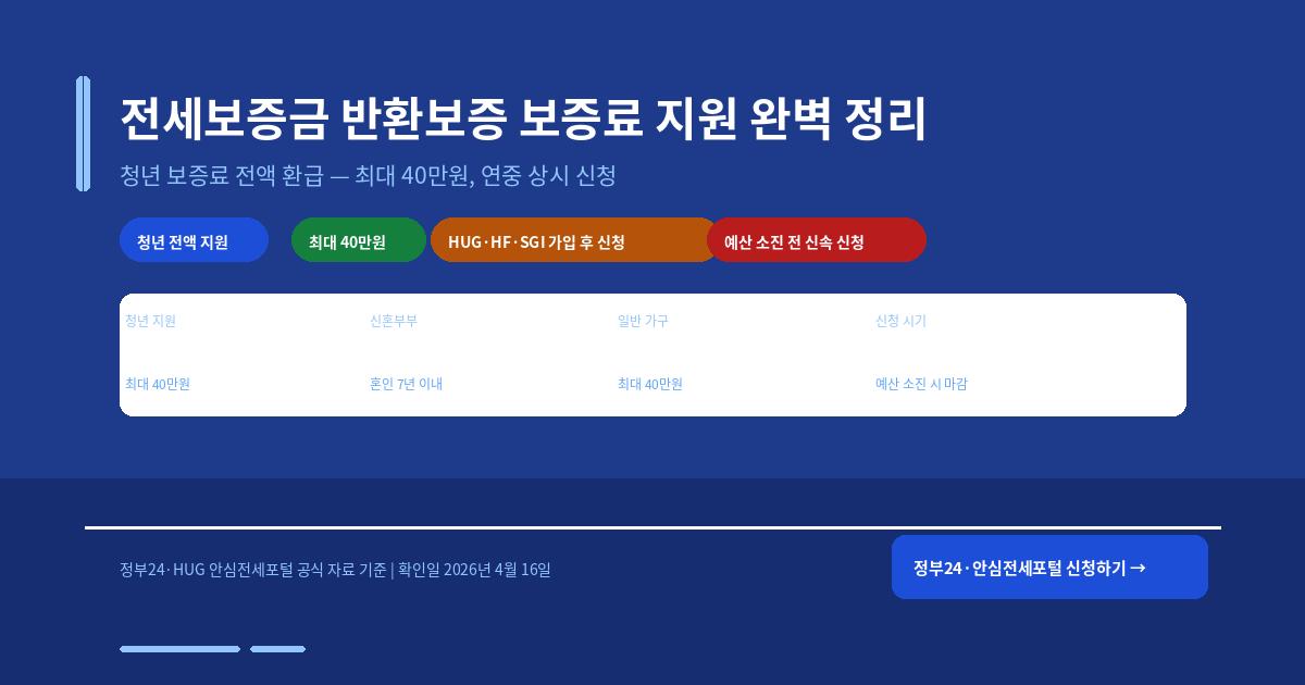 2026년 전세보증금 반환보증 보증료 지원 완벽 정리 — 청년 최대 40만원, 신청 방법까지