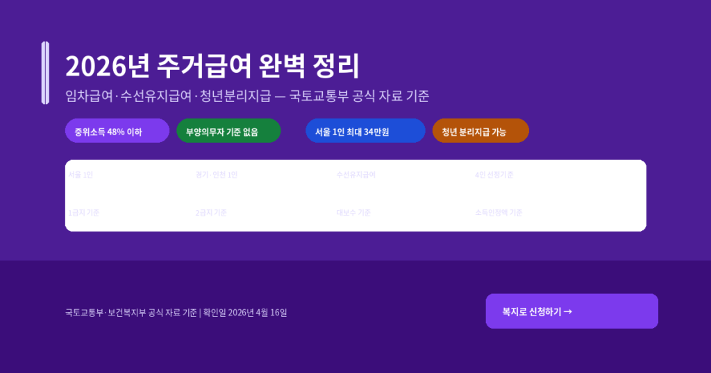 2026년 주거급여 완벽 정리 — 신청 조건·지원금액·지역별 기준임대료·청년 분리지급까지