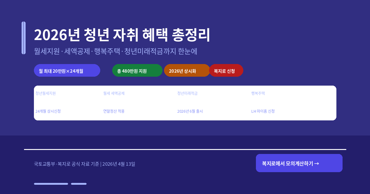 2026년 청년 자취 혜택 총정리 — 월세지원부터 세액공제·주거급여·미래적금까지