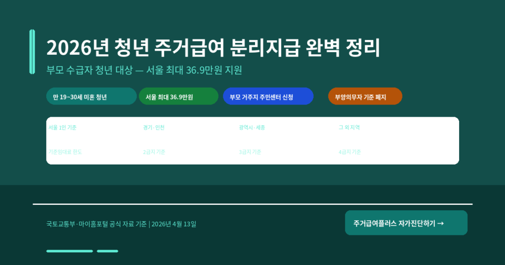 2026년 청년 주거급여 분리지급 완벽 정리 — 신청 자격·지역별 지원금액·신청 방법