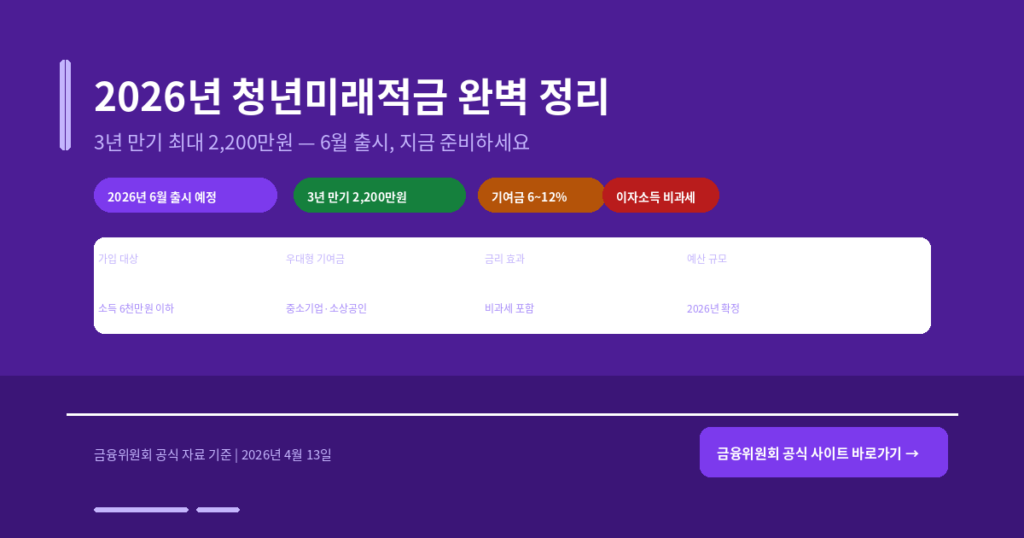 2026년 청년미래적금 완벽 정리 — 가입 조건·정부기여금·수령액·청년도약계좌 비교