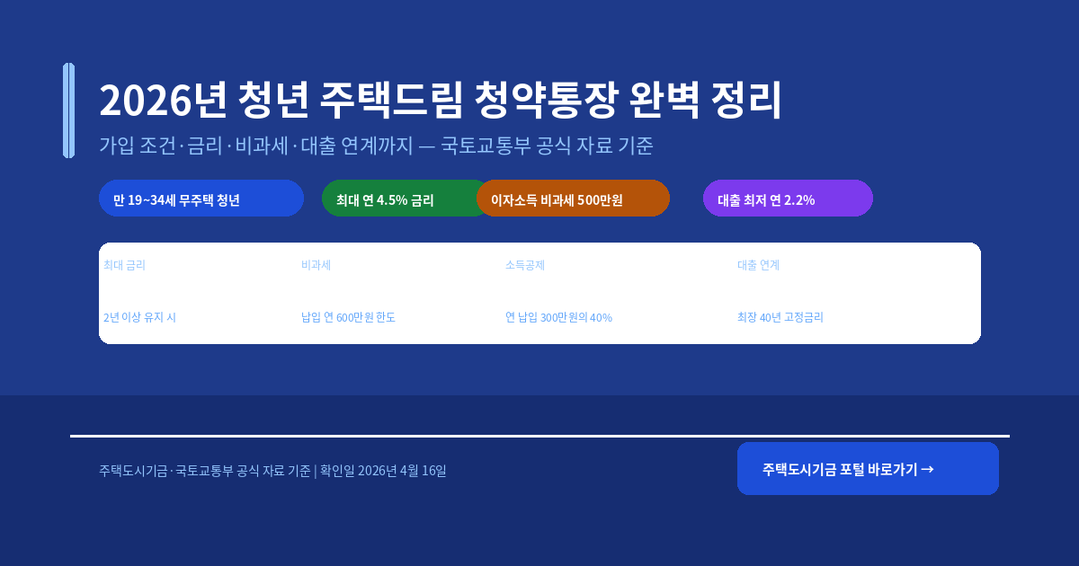 2026년 청년 주택드림 청약통장 완벽 정리 — 가입 조건·금리·비과세·대출 연계까지