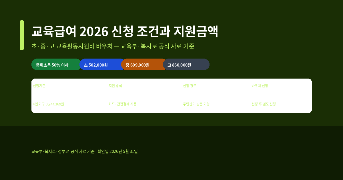 교육급여 신청 조건, 2026년 초·중·고 교육활동지원비 금액과 신청 방법
