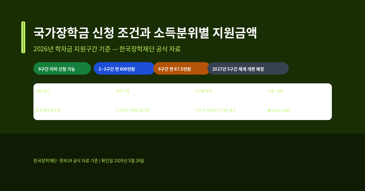국가장학금 신청 조건과 2026년 소득분위별 지원금액 확인 방법