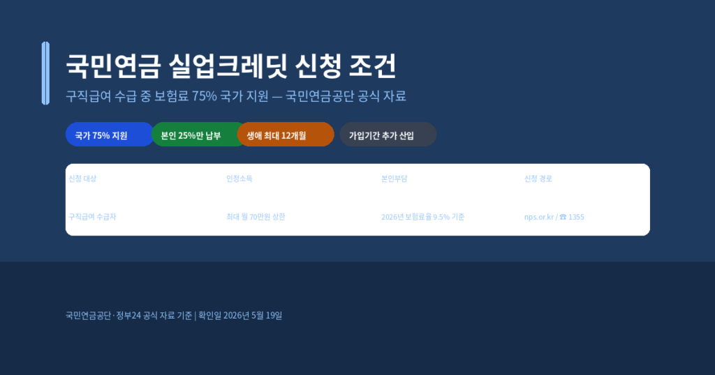 국민연금 실업크레딧 신청 조건, 구직급여 수급 중 보험료 지원 방법