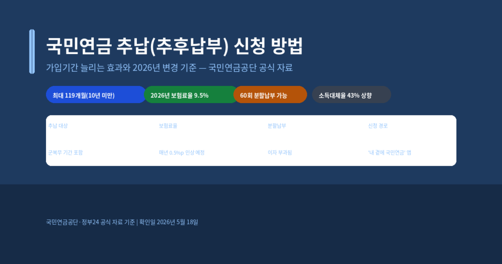 국민연금 추납(추후납부) 신청 방법, 2026년 보험료율 변경과 가입기간 효과