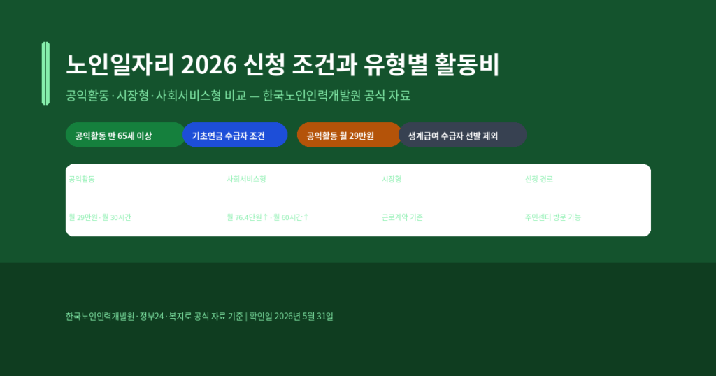 노인일자리 2026 신청 조건, 유형별 활동비와 선발 기준 확인 방법