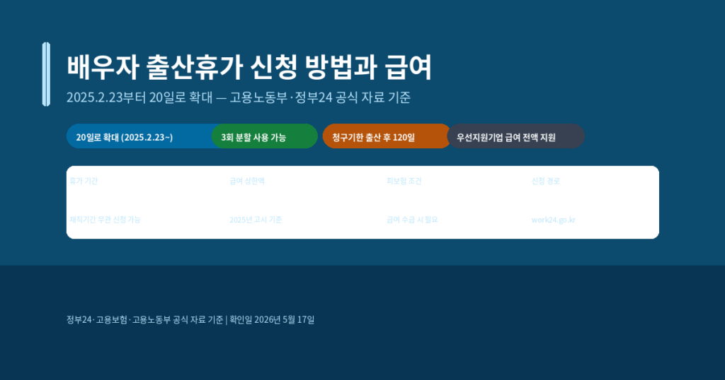 배우자 출산휴가 신청 방법과 급여, 2025년 20일 확대 이후 달라진 기준