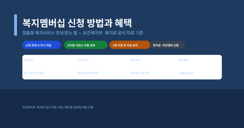 복지멤버십 신청 방법과 혜택, 맞춤형 복지서비스 안내 받는 법
