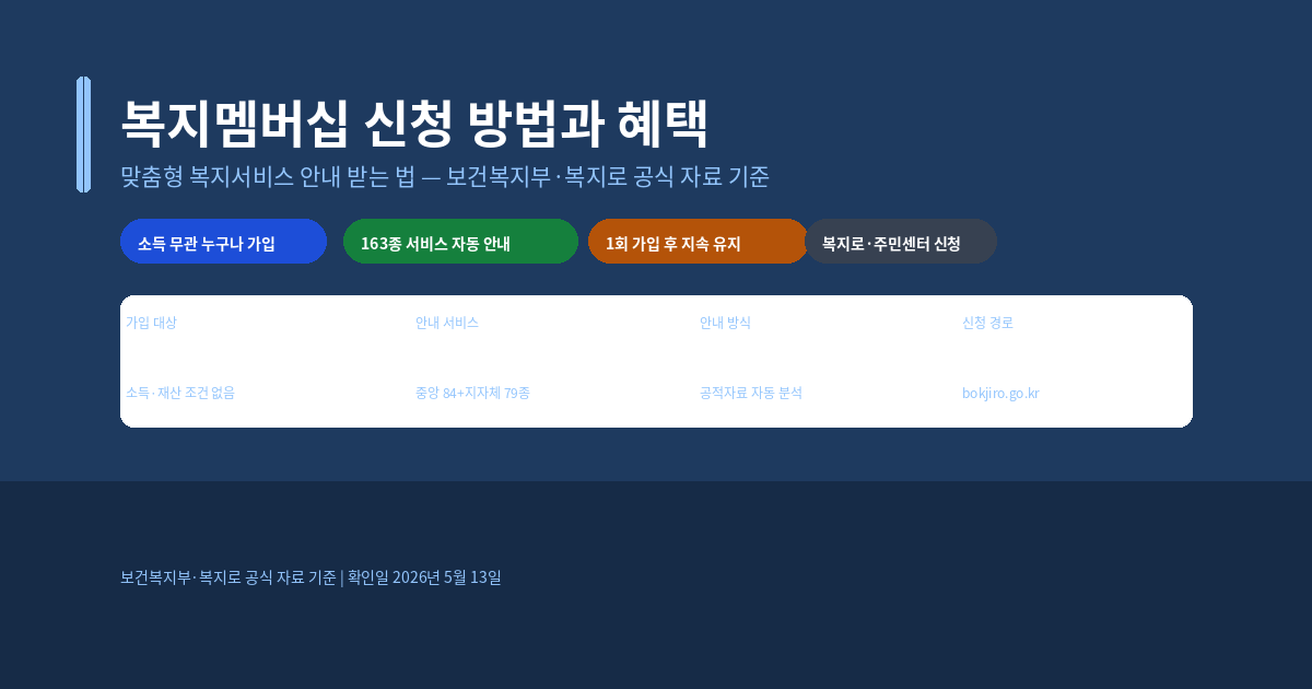 복지멤버십 신청 방법과 혜택, 맞춤형 복지서비스 안내 받는 법
