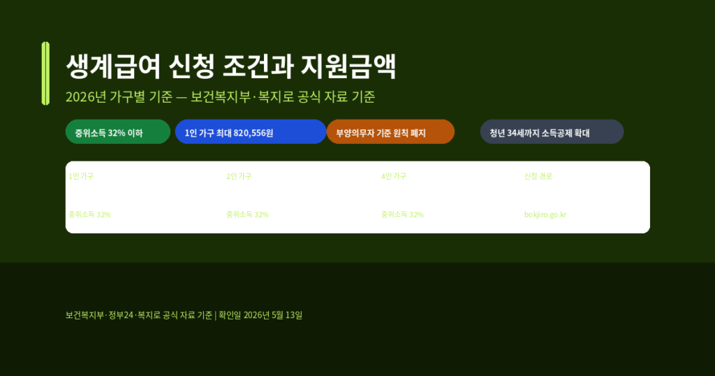 생계급여 신청 조건과 2026년 가구별 지원금액 확인 방법