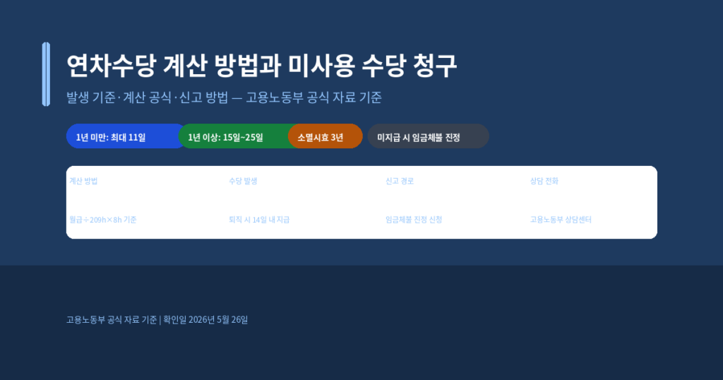 연차수당 계산 방법과 미사용 수당 청구, 발생 기준과 소멸시효 확인