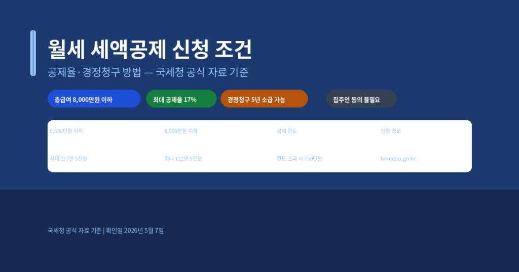 월세 세액공제 신청 조건, 공제율과 경정청구 방법