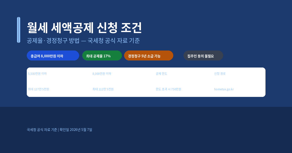 월세 세액공제 신청 조건, 공제율과 경정청구 방법
