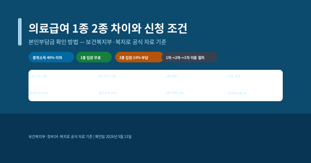 의료급여 1종 2종 차이와 신청 조건, 본인부담금 확인 방법