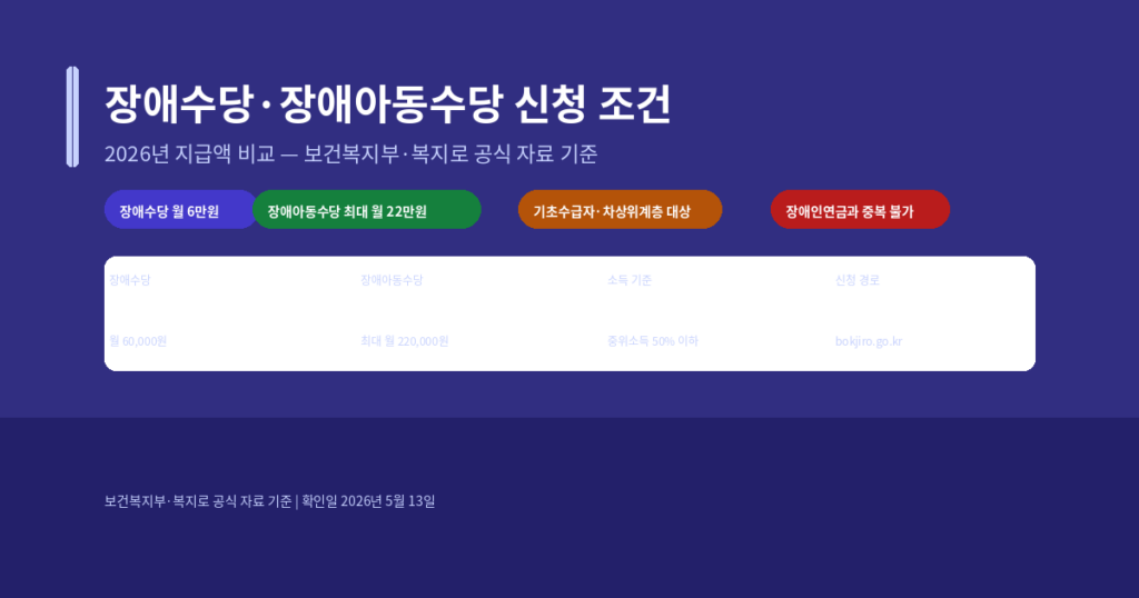 장애인활동지원 신청 조건, 등급 기준과 본인부담금 확인 방법