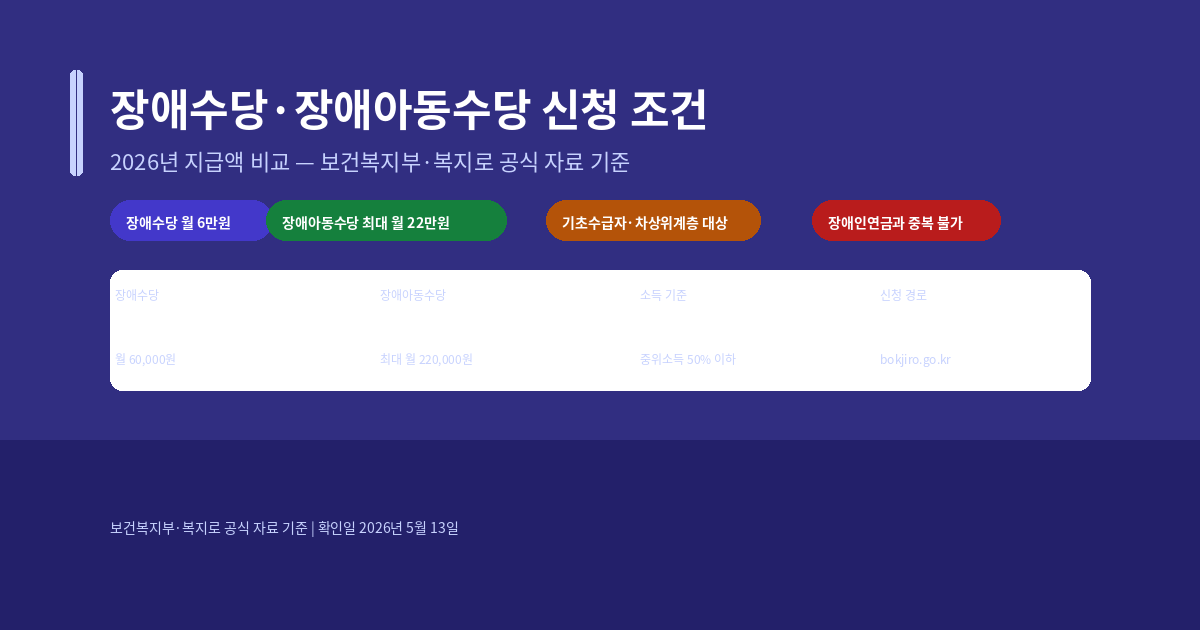 장애인활동지원 신청 조건, 등급 기준과 본인부담금 확인 방법
