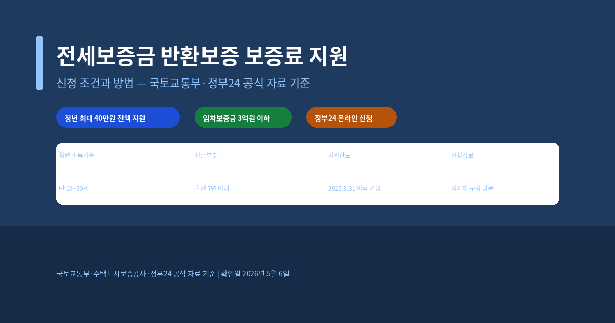 전세보증금 반환보증 보증료 지원 신청 조건과 방법