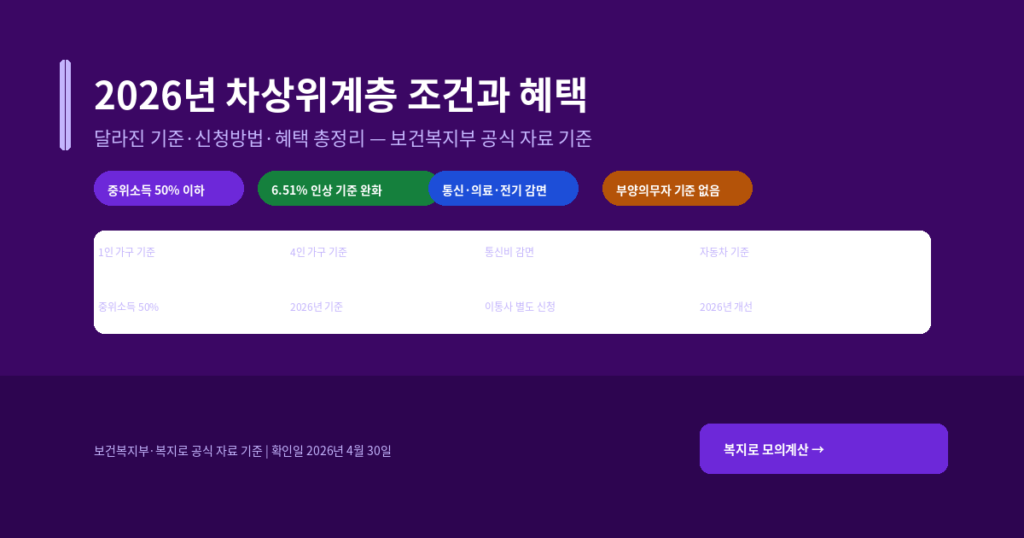 차상위계층 확인 조건과 혜택, 2026년 달라진 기준으로 다시 확인할 수 있습니다