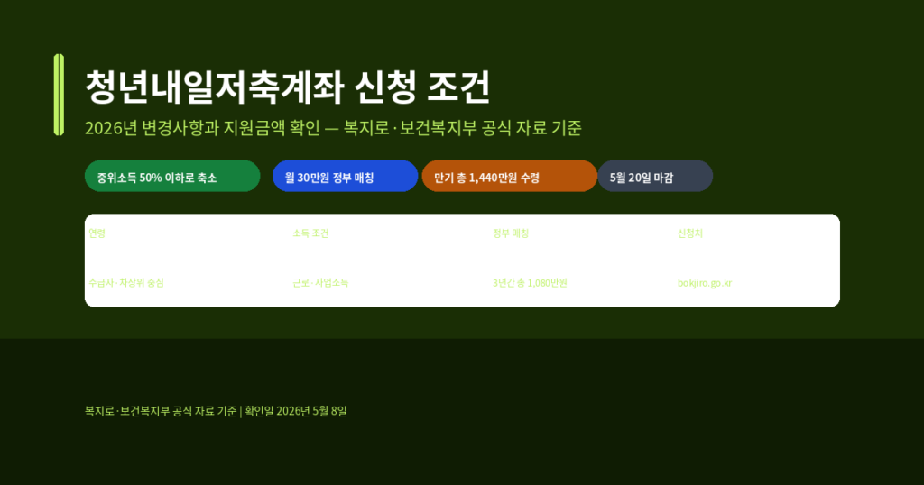 청년내일저축계좌 신청 조건, 2026년 변경사항과 지원금액 확인