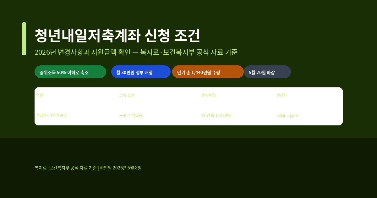 청년내일저축계좌 신청 조건, 2026년 변경사항과 지원금액 확인