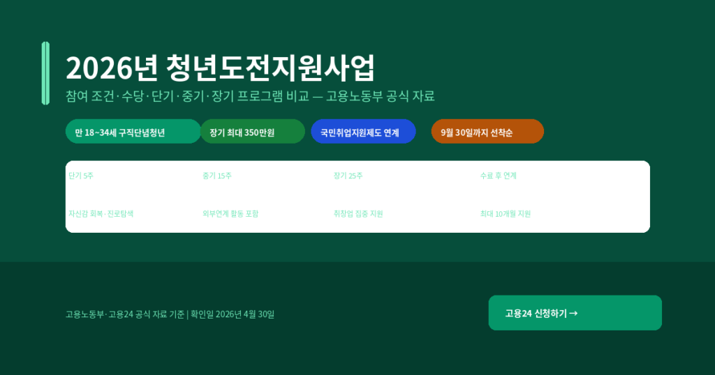 청년도전지원사업 참여 조건과 수당, 단기·중기·장기 프로그램 비교