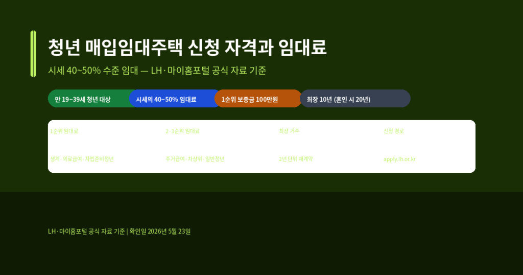 청년 매입임대주택 신청 자격, 2026년 순위별 임대조건과 거주 기간