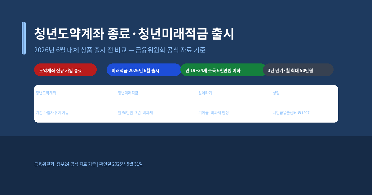 청년도약계좌 종료 후 청년미래적금 신청 조건, 2026년 6월 출시 전 비교