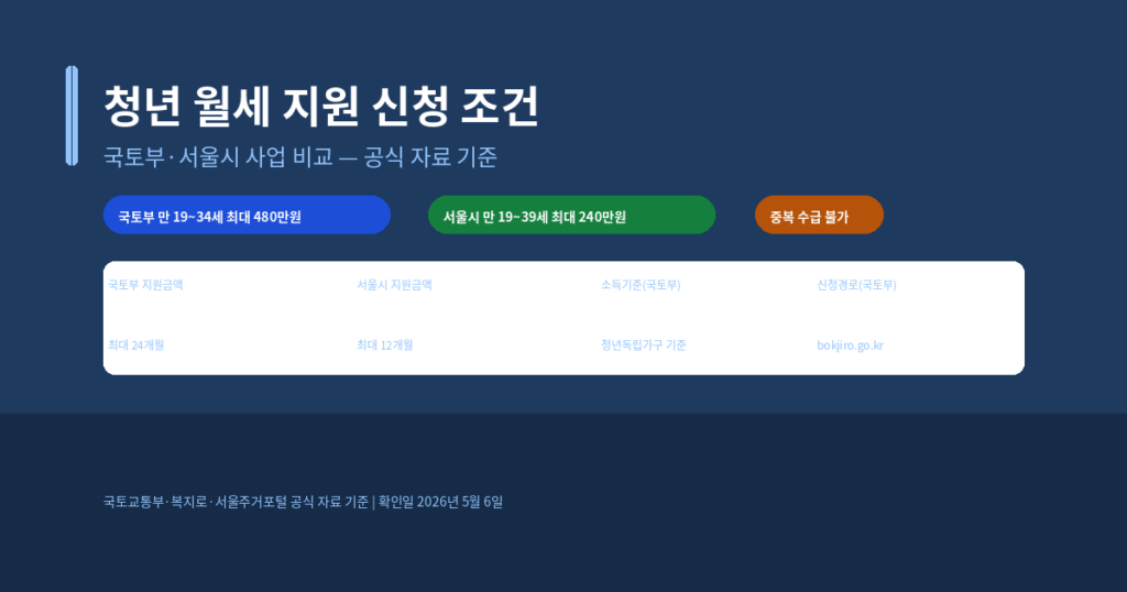 청년 월세 지원 신청 조건과 국토부·서울시 사업 비교
