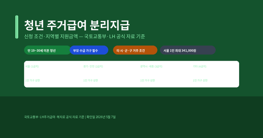 청년 주거급여 분리지급 신청 조건, 지역별 지원금액 확인 방법