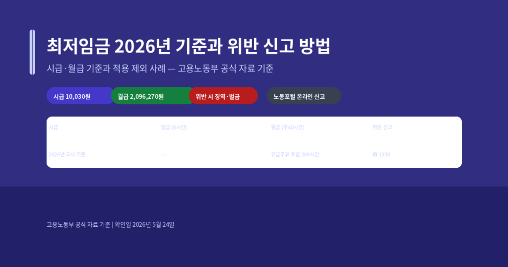 최저임금 2026년 기준, 시급·월급과 위반 신고 방법