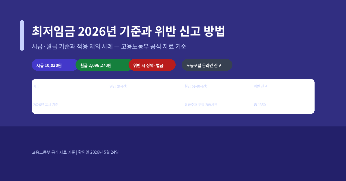 최저임금 2026년 기준, 시급·월급과 위반 신고 방법