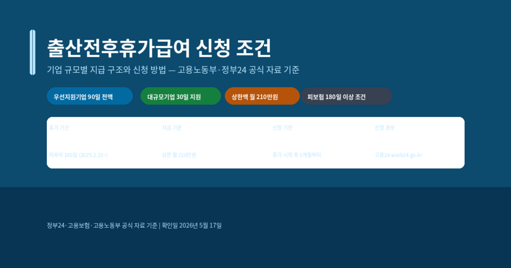 출산전후휴가급여 신청 조건, 기업 규모별 지급 구조와 신청 방법
