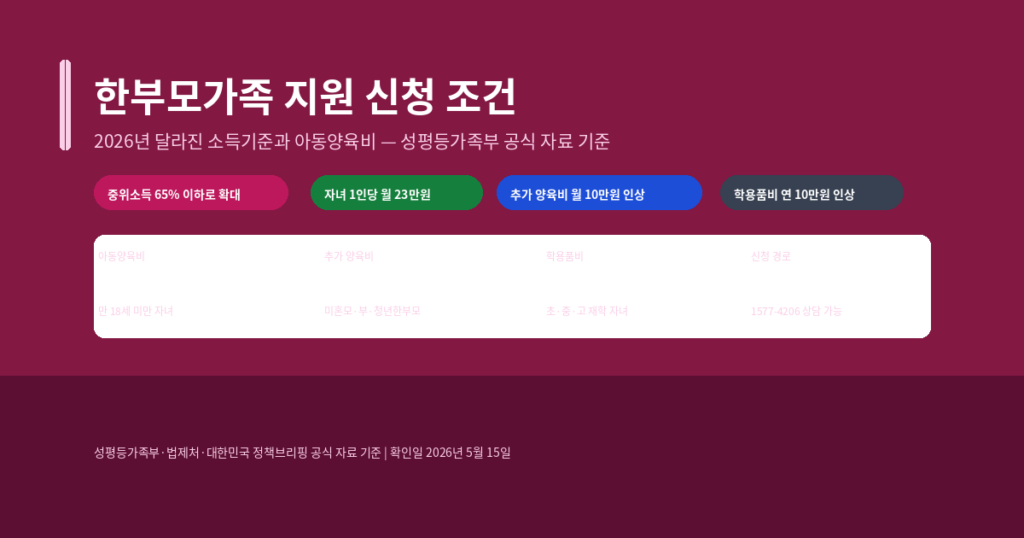 한부모가족 지원 신청 조건, 2026년 달라진 소득기준과 아동양육비
